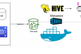 Schema Automation on Hive Using Delta Files and Trino