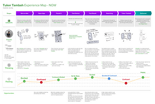 User Journey Tokopedia’s Tukar Tambah