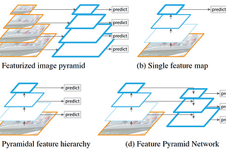 [物件偵測] S8: Feature Pyramid Networks 簡介