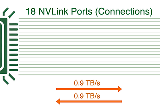 Nvidia Blackwell GB200 NVL72 & Networking