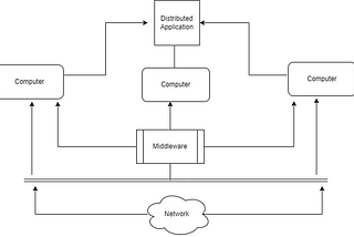 Exploring Key Distributed System Algorithms and Concepts Series.