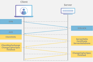 Transport Layer Security (TLS)