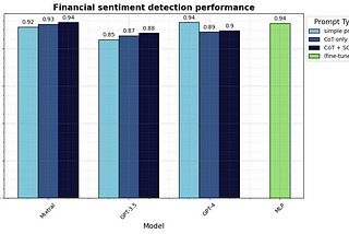 Zero-cost, ≈Zero inference-time, Zero-shot Financial Sentiment Analysis