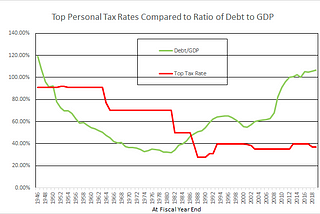 Lower taxes on wealthy lead to lower economic growth, higher national debt.