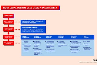 Breaking it down: How legal design uses various design disciplines