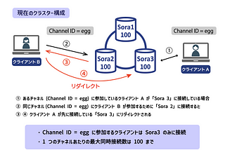 WebRTC SFU Sora 2024 年ロードマップ