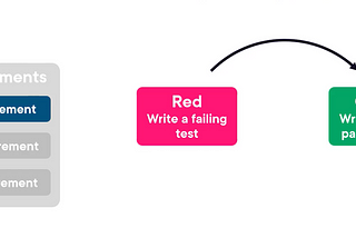 4- Test Driven Development