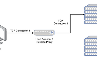 L4 vs L7 Load Balancing