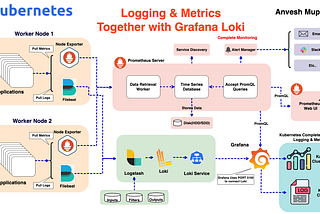 ⎈ A Hands-On Guide to Kubernetes Monitoring: Metrics and Logging with Grafana Loki ⚙️