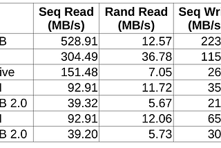 Comparing the Speed of SSD, eMMC, Flash Drive and SD Card