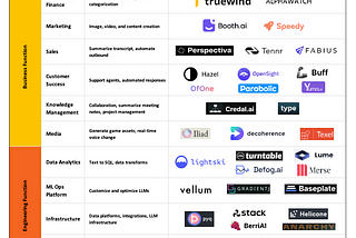 Some personal musings around the YC W23 Generative AI Landscape