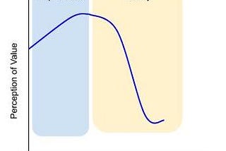 The Curve of Expectations