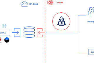 Connect Securely to your Cloud services from your Organization’s Internal Network