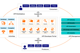 Key Steps to Building and Managing an Effective API Marketplace