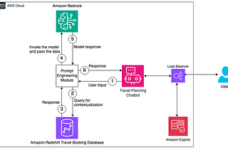solution overview