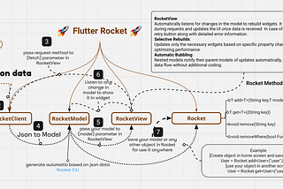 Elevate Your Flutter App’s Performance with Flutter Rocket’s Premium Features 🚀