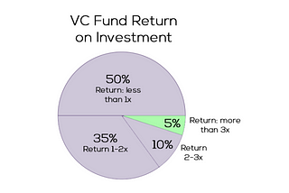 VC Economics 101: A Guide for Founders