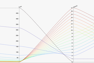 A parallel coordinate plot generated to visualize ML training