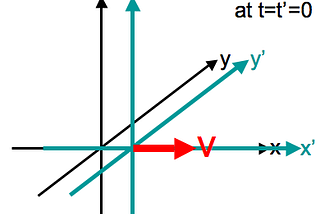 Thinking Relativistically