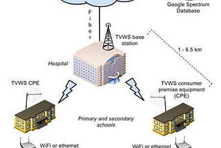 Global TV White Space Spectrum Market Covers Top key Players- Carlson Wireless Technologies, Inc…