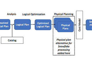 Snowflake and Databricks Complementing the Modern Data Architecture