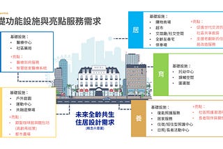 設計共創實例-因應台灣超高齡社會到來的附服務型全齡友善住宅導入設計