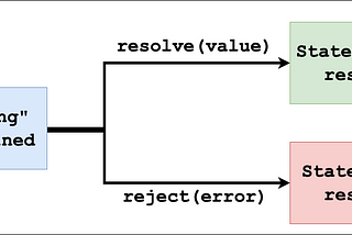 JavaScript -Asynchronous | Promise | Async-await