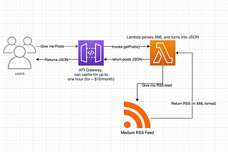 Using AWS CDK to get Medium Posts in JSON