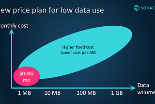 How to improve your IoT ROI with SORACOM Low Data Volume pricing