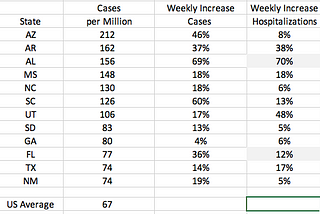 National update! New data and where LA stands