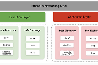 Dissecting the Ethereum Networking Stack: Node Discovery