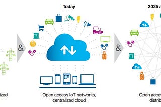 To what extent has the Blockchain technology succeeded in mitigating the IoT challenges?