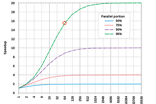 Calculate speedup in parallel computing