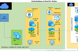 Oracle Database High Availability in Cloud