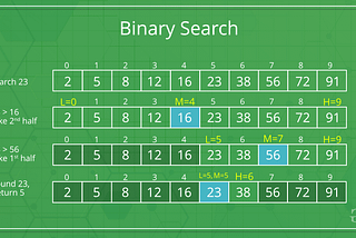 Binary Search or ‘Phone Book Method’