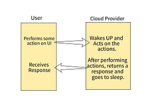 What is Serverless Computing and What Does Serverless means? — Beginners Guide..