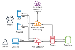 Design patterns for sending Push Notifications