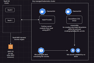Deploying Vault-HA with integrated storage in kubernetes using AWS Dynamic Secrets engine with…