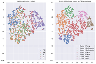 Clustering NBA Players into Offensive Roles Based on What They Did, Rather Than How They Did