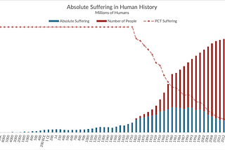 The 1980s saw the most total suffering worldwide — and the 90s weren’t much better
