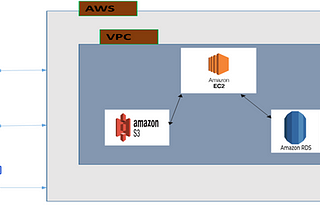 AWS learning journey -1