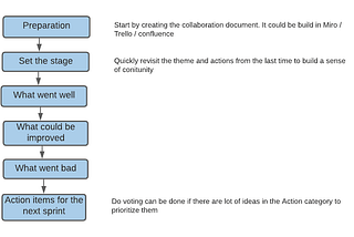 How to conduct sprint retrospective session?