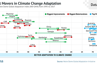 Adapting to Climate Change: How Ready is Your Country?