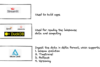 Building a Streamlit app on the data residing in datalakehouse using Deltalake and DuckDb