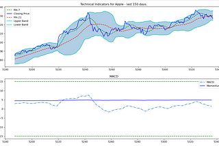 How to create and plot technical indicators for stock prices using the AlphaVantage API