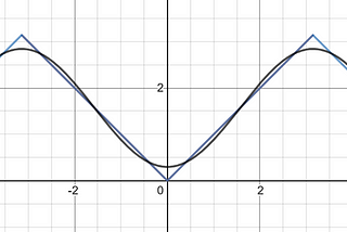 The Basel Problem: 1+1/2² + 1/3² +… = π²/6