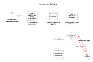 Zero-Knowledge vs. Optimistic Rollups Explained