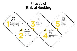 Five Phases of Hacking