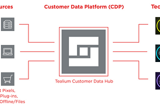 How to Create Integrated Use Cases With Adobe & Tealium