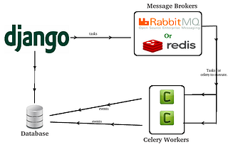 Celery for periodic/Async tasks in Django